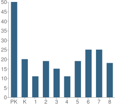 Number of Students Per Grade For St Leo the Great School