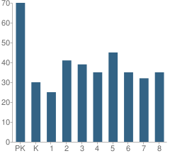 Number of Students Per Grade For St Lukes School