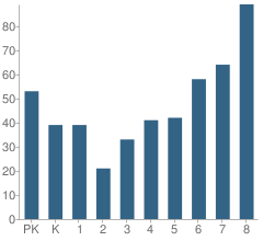 Number of Students Per Grade For St Mary School