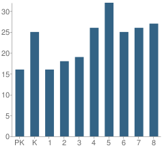 Number of Students Per Grade For St Mary Star of the Sea School