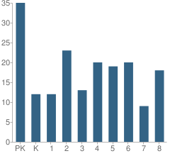 Number of Students Per Grade For St Matthew Lutheran School