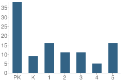 Number of Students Per Grade For St Michaels Elementary School