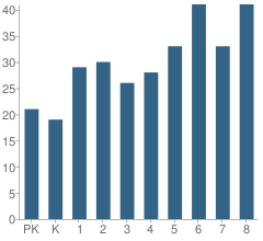 Number of Students Per Grade For St Pancras School