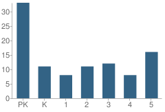 Number of Students Per Grade For St Patrick Elementary School