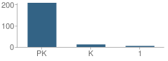 Number of Students Per Grade For St Paul Christian Education Center School