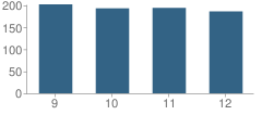 Number of Students Per Grade For St Peters Boys High School