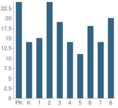 Number of Students Per Grade For St Peter's School