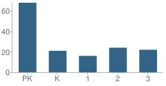 Number of Students Per Grade For St Thomas Aquinas School