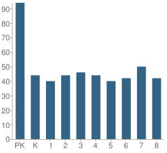 Number of Students Per Grade For St Thomas School