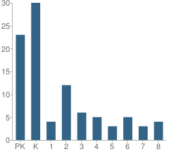 Number of Students Per Grade For Staten Island Montessori School