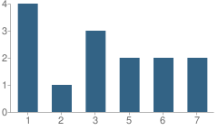 Number of Students Per Grade For Sunny Haven Mennonite School