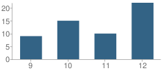 Number of Students Per Grade For Talmudical Institute School