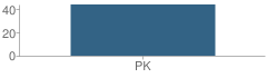 Number of Students Per Grade For The Childrens Annex School