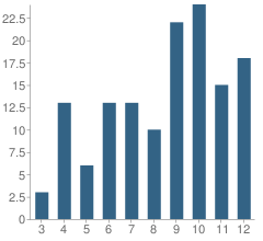 Number of Students Per Grade For The Kildonan School