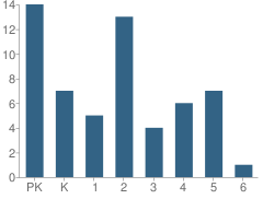 Number of Students Per Grade For Maria Montessori School