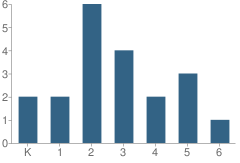 Number of Students Per Grade For The New School