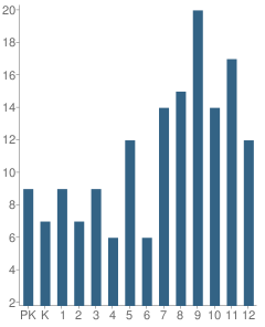 Number of Students Per Grade For The Rockland Country Day School