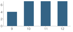 Number of Students Per Grade For Torah Academy of Lawrence-Cedarhurst