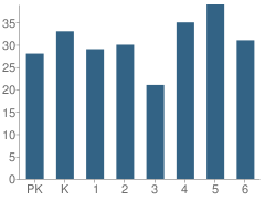 Number of Students Per Grade For Trinity Catholic School