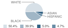 Trinity Lutheran School Student Race Distribution