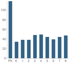 Number of Students Per Grade For Trinity Lutheran School