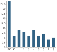 Number of Students Per Grade For True Deliverance Christian School