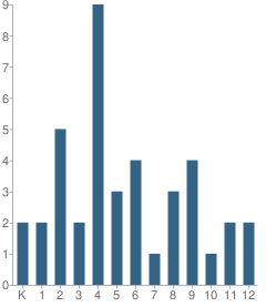 Number of Students Per Grade For Truthville Christian Academy