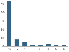 Number of Students Per Grade For West Hills Montessori School