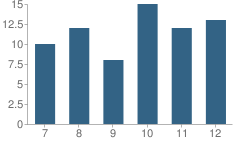 Number of Students Per Grade For Yeshiva and Mesivta Ohel Shmuel School