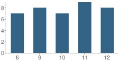 Number of Students Per Grade For Yeshiva Chanoch Lenaar School