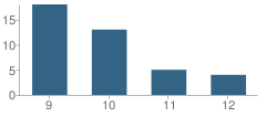 Number of Students Per Grade For Yeshiva Gedolah Bais Yisroel School