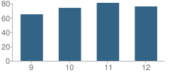 Number of Students Per Grade For Yeshiva University High School