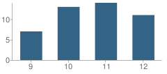 Number of Students Per Grade For Yeshiva Zichron Yaakov School