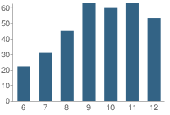 Number of Students Per Grade For York Preparatory School