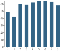 Number of Students Per Grade For St Patrick''s School