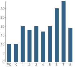 Number of Students Per Grade For St Sylvester School