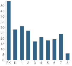 Number of Students Per Grade For Immaculate Heart of Mary School