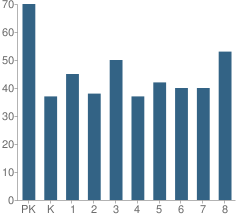 Number of Students Per Grade For Our Lady of Guadalupe School