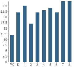 Number of Students Per Grade For St Dominic Elementary School