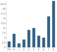 Number of Students Per Grade For St George Elementary School