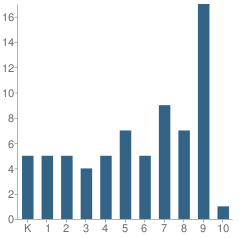 Number of Students Per Grade For Baker Academy