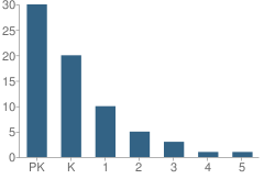 Number of Students Per Grade For A New Dawn Elementary School