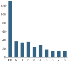 Number of Students Per Grade For Village Lutheran & the Chapel School