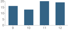 Number of Students Per Grade For Merkaz Hatorah of Belle Harbor School