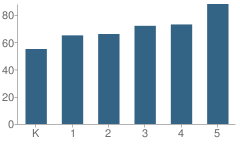 Number of Students Per Grade For Solomon Schechter School-Westchtr-Lower