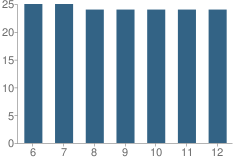 Number of Students Per Grade For Soundview Preparatory School