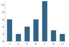 Number of Students Per Grade For Yeshiva Chasdei Torah School