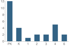 Number of Students Per Grade For The Renaissance School for Children