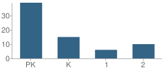 Number of Students Per Grade For New World Educational Center School