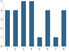 Number of Students Per Grade For Elm Grove School